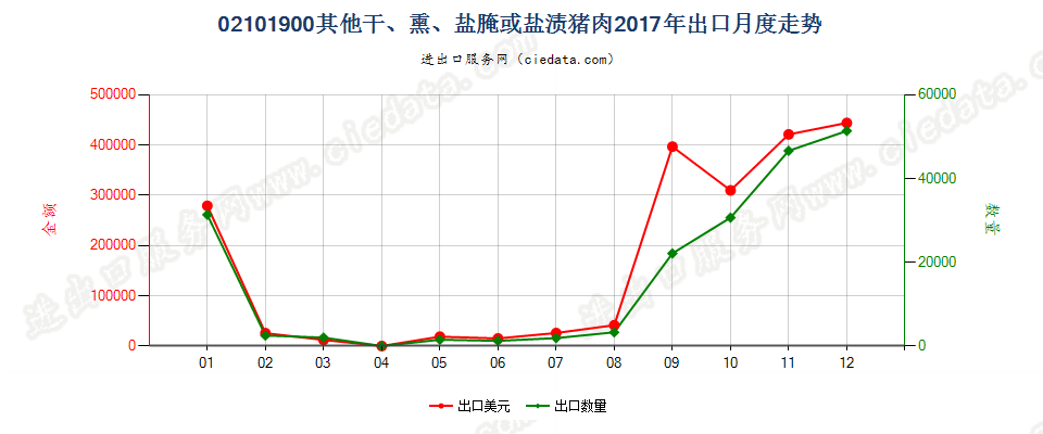 02101900其他干、熏、盐腌或盐渍猪肉出口2017年月度走势图