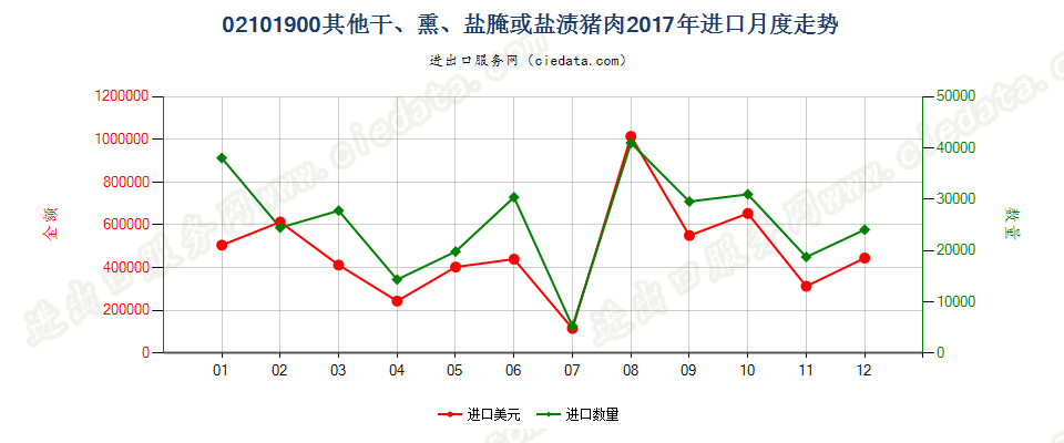 02101900其他干、熏、盐腌或盐渍猪肉进口2017年月度走势图