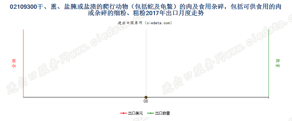 02109300干、熏、盐腌或盐渍的爬行动物（包括蛇及龟鳖）的肉及食用杂碎，包括可供食用的肉或杂碎的细粉、粗粉出口2017年月度走势图