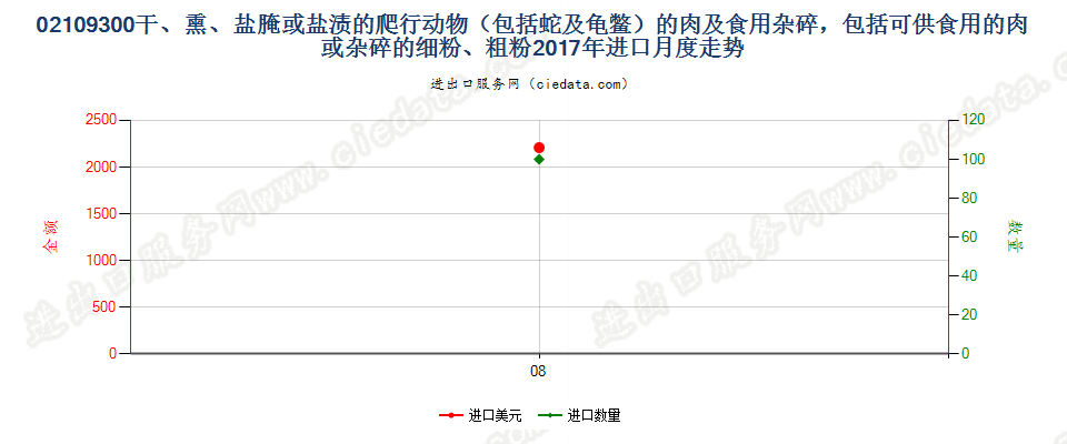 02109300干、熏、盐腌或盐渍的爬行动物（包括蛇及龟鳖）的肉及食用杂碎，包括可供食用的肉或杂碎的细粉、粗粉进口2017年月度走势图