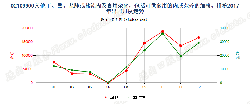 02109900其他干、熏、盐腌或盐渍肉及食用杂碎，包括可供食用的肉或杂碎的细粉、粗粉出口2017年月度走势图