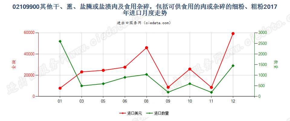 02109900其他干、熏、盐腌或盐渍肉及食用杂碎，包括可供食用的肉或杂碎的细粉、粗粉进口2017年月度走势图