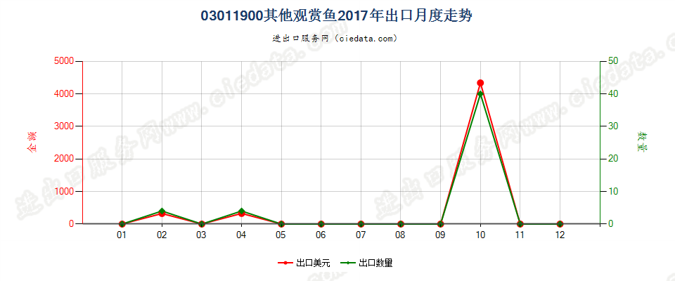 03011900其他观赏鱼出口2017年月度走势图