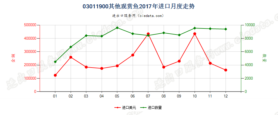 03011900其他观赏鱼进口2017年月度走势图