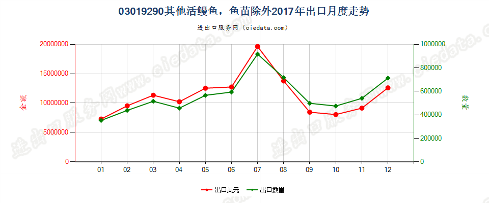 03019290其他活鳗鱼，鱼苗除外出口2017年月度走势图