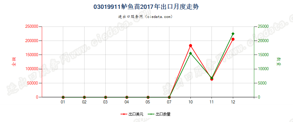 03019911鲈鱼苗出口2017年月度走势图