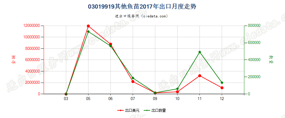 03019919其他鱼苗出口2017年月度走势图