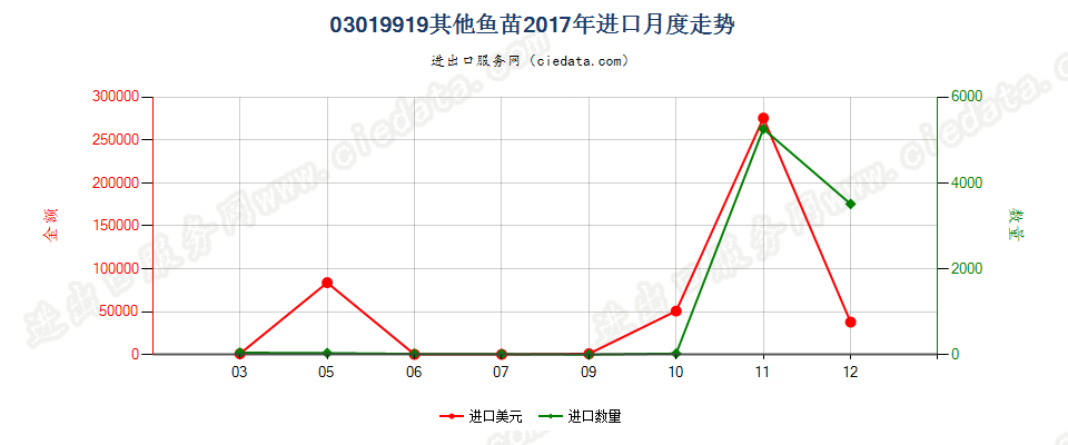 03019919其他鱼苗进口2017年月度走势图