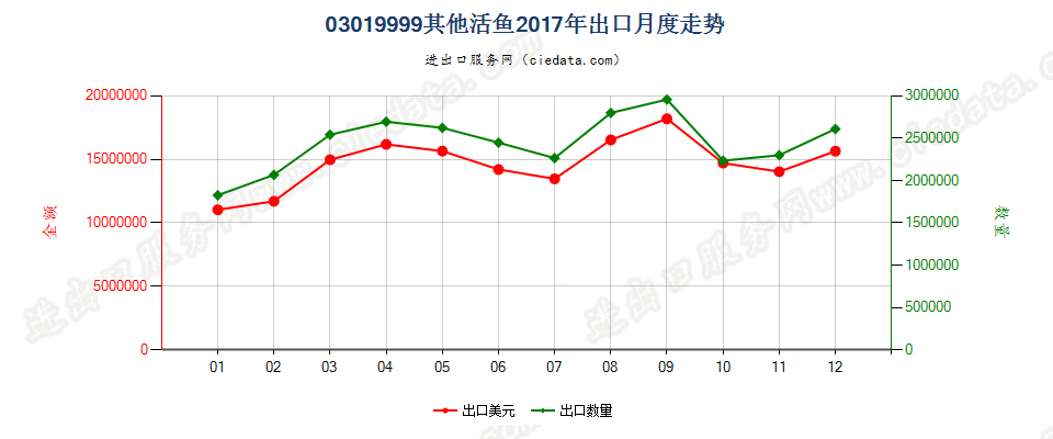 03019999其他活鱼出口2017年月度走势图