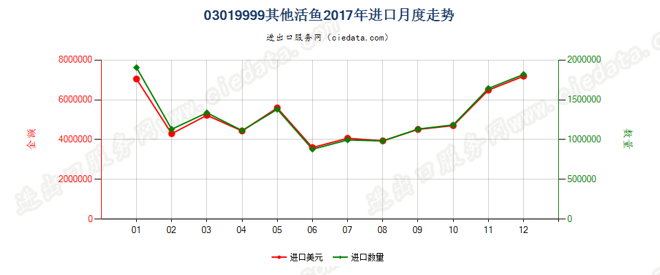 03019999其他活鱼进口2017年月度走势图