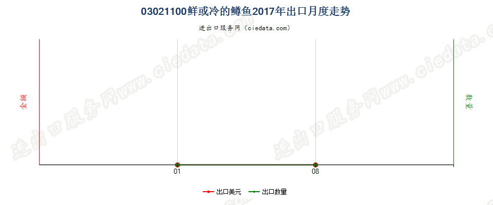 03021100鲜或冷的鳟鱼出口2017年月度走势图