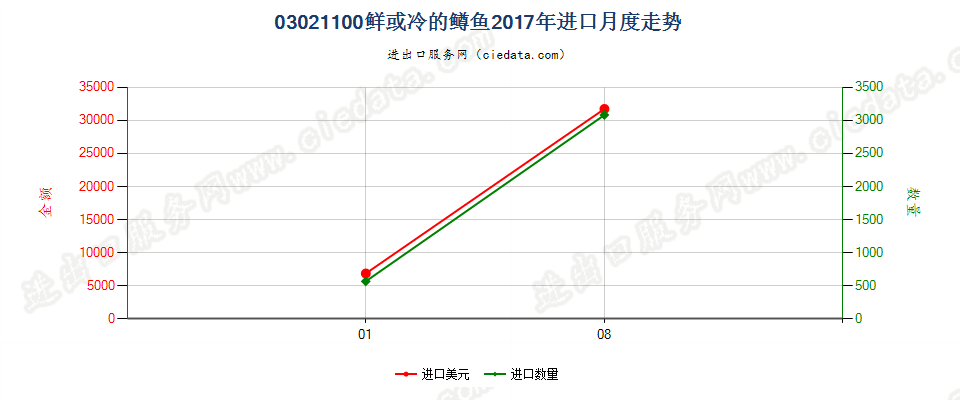 03021100鲜或冷的鳟鱼进口2017年月度走势图