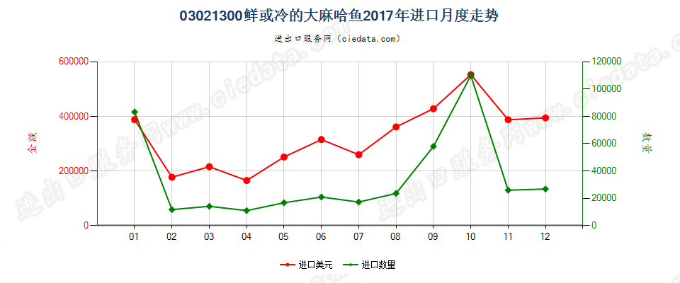 03021300鲜或冷的大麻哈鱼进口2017年月度走势图