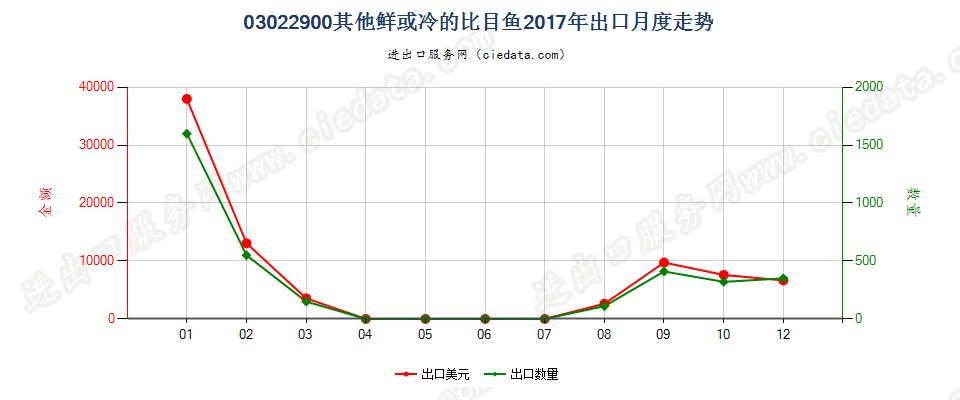 03022900其他鲜或冷的比目鱼出口2017年月度走势图