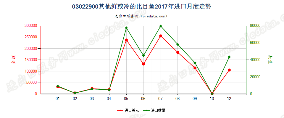 03022900其他鲜或冷的比目鱼进口2017年月度走势图