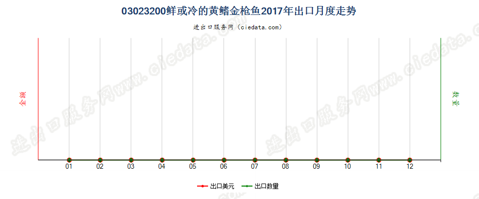 03023200鲜或冷的黄鳍金枪鱼出口2017年月度走势图