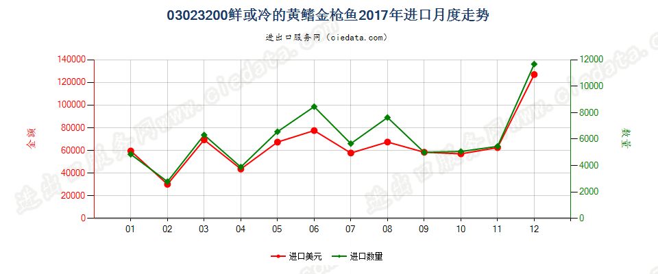 03023200鲜或冷的黄鳍金枪鱼进口2017年月度走势图