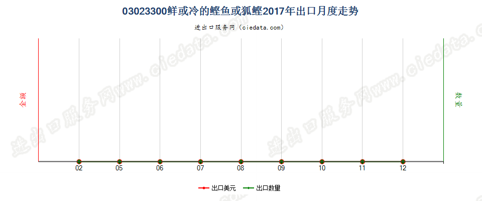 03023300鲜或冷鲣出口2017年月度走势图