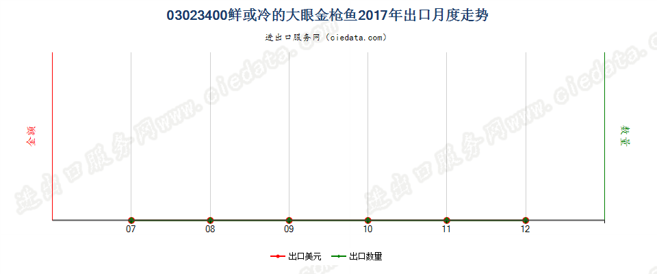 03023400鲜或冷的大眼金枪鱼出口2017年月度走势图