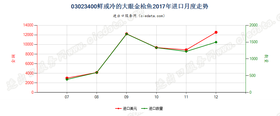 03023400鲜或冷的大眼金枪鱼进口2017年月度走势图