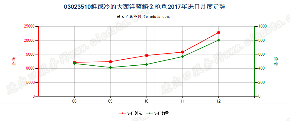 03023510鲜或冷的大西洋蓝鳍金枪鱼进口2017年月度走势图