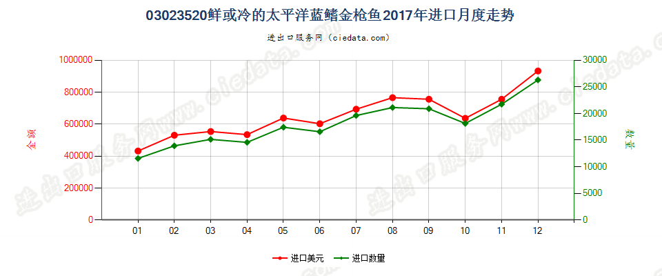 03023520鲜或冷的太平洋蓝鳍金枪鱼进口2017年月度走势图