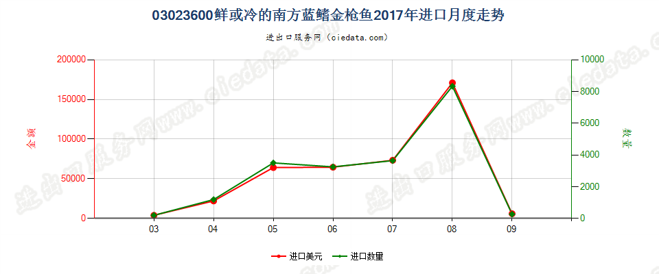 03023600鲜或冷的南方蓝鳍金枪鱼进口2017年月度走势图