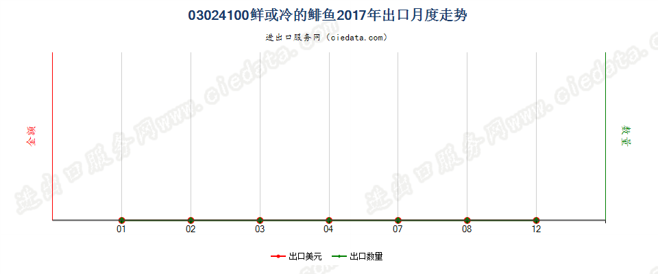 03024100鲜或冷的鲱鱼出口2017年月度走势图