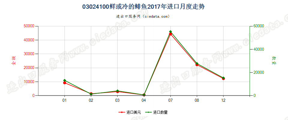 03024100鲜或冷的鲱鱼进口2017年月度走势图