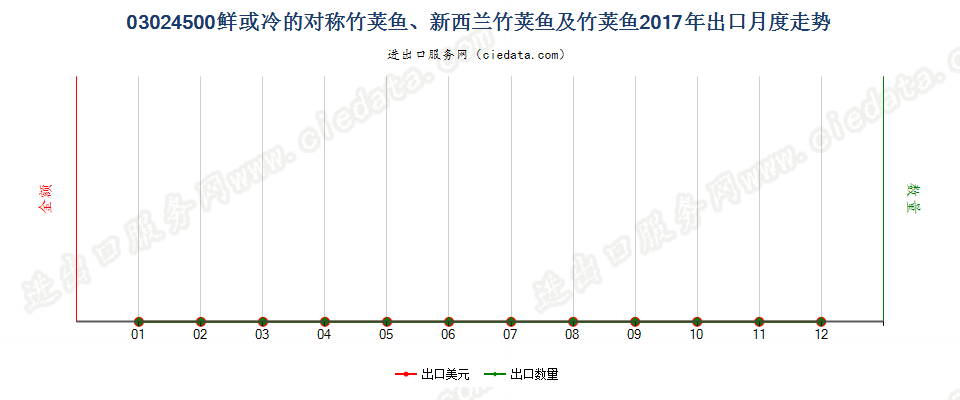 03024500鲜或冷的对称竹荚鱼、新西兰竹荚鱼及竹荚鱼出口2017年月度走势图