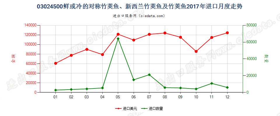 03024500鲜或冷的对称竹荚鱼、新西兰竹荚鱼及竹荚鱼进口2017年月度走势图