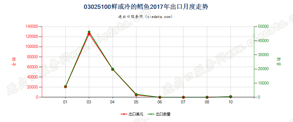 03025100鲜或冷的鳕鱼出口2017年月度走势图