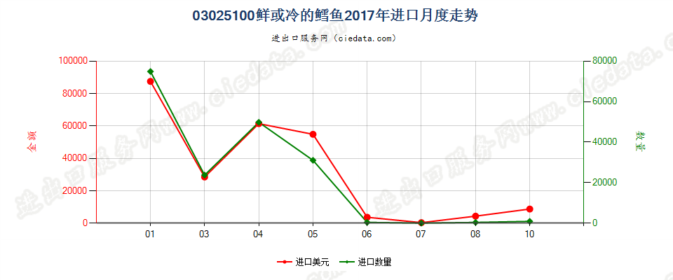 03025100鲜或冷的鳕鱼进口2017年月度走势图