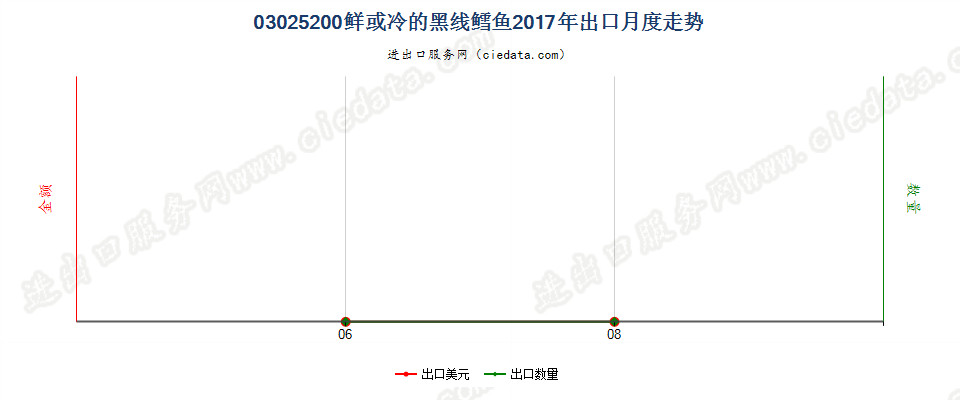 03025200鲜或冷的黑线鳕鱼出口2017年月度走势图