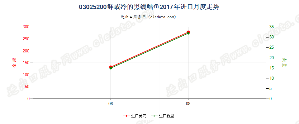 03025200鲜或冷的黑线鳕鱼进口2017年月度走势图