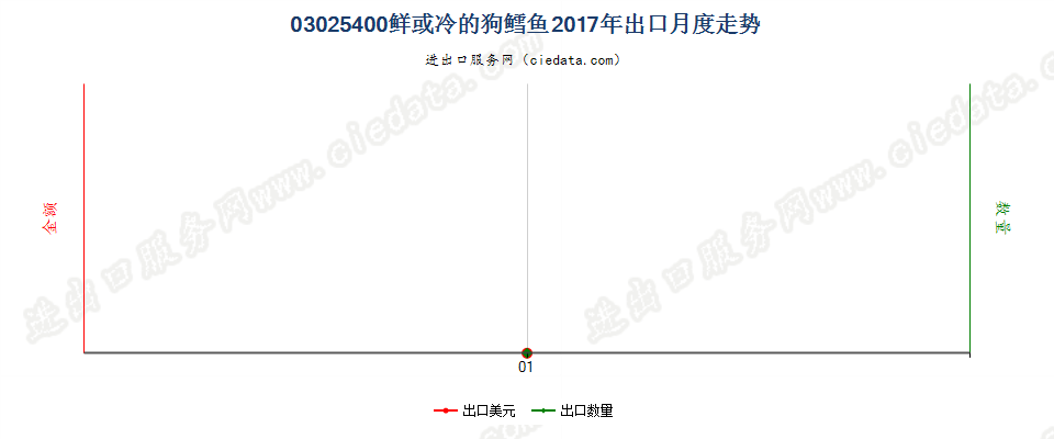 03025400鲜或冷的狗鳕鱼出口2017年月度走势图