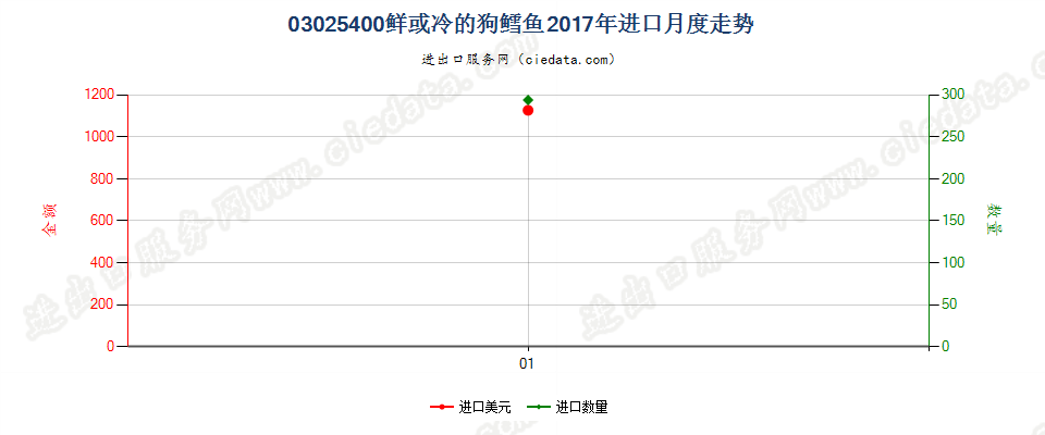 03025400鲜或冷的狗鳕鱼进口2017年月度走势图