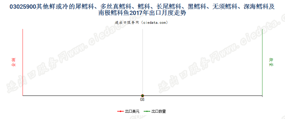 03025900其他鲜或冷的犀鳕科、多丝真鳕科、鳕科、长尾鳕科、黑鳕科、无须鳕科、深海鳕科及南极鳕科鱼出口2017年月度走势图