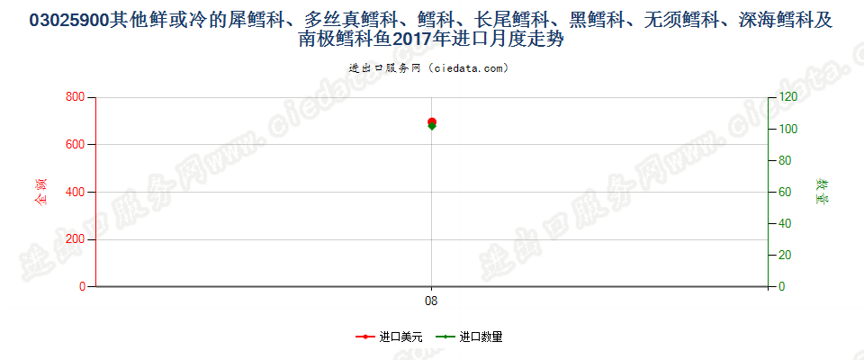03025900其他鲜或冷的犀鳕科、多丝真鳕科、鳕科、长尾鳕科、黑鳕科、无须鳕科、深海鳕科及南极鳕科鱼进口2017年月度走势图