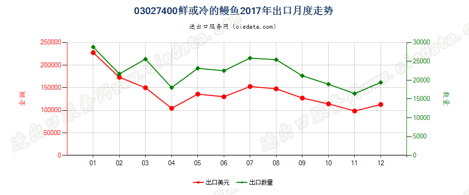 03027400鲜或冷的鳗鱼出口2017年月度走势图