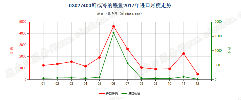 03027400鲜或冷的鳗鱼进口2017年月度走势图