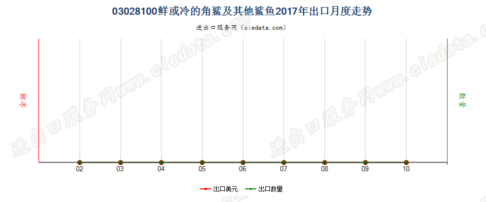 03028100鲜或冷的角鲨及其他鲨鱼出口2017年月度走势图