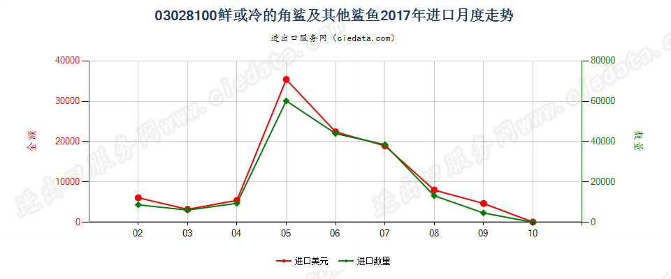 03028100鲜或冷的角鲨及其他鲨鱼进口2017年月度走势图