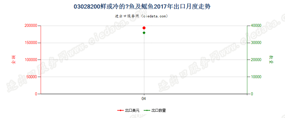 03028200鲜或冷魟鱼及鳐鱼（鳐科）出口2017年月度走势图