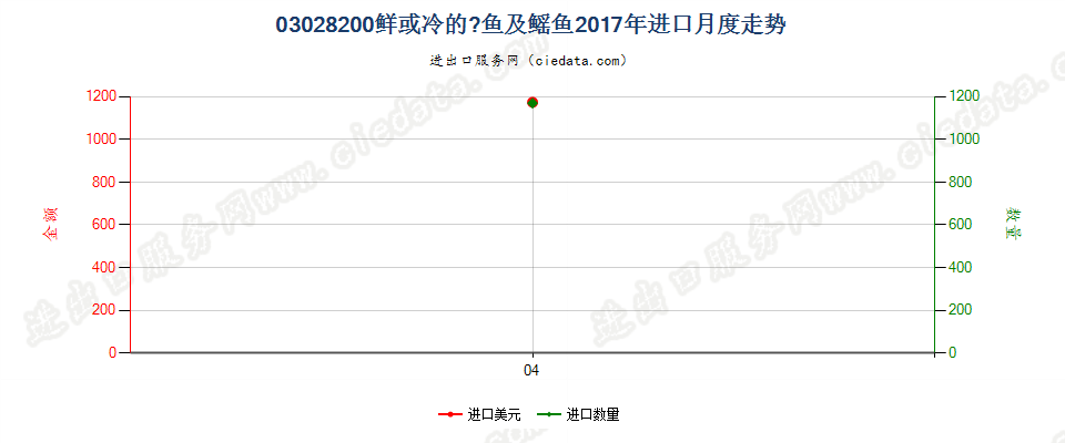 03028200鲜或冷魟鱼及鳐鱼（鳐科）进口2017年月度走势图