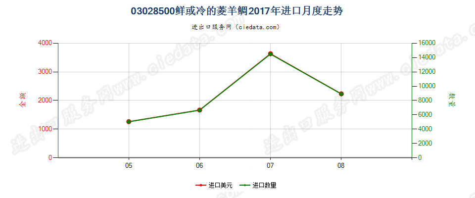 03028500鲜或冷的菱羊鲷进口2017年月度走势图