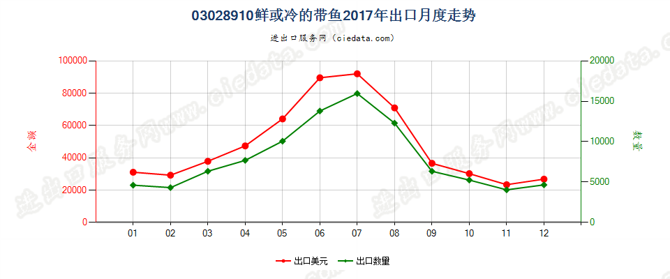 03028910鲜或冷的带鱼出口2017年月度走势图