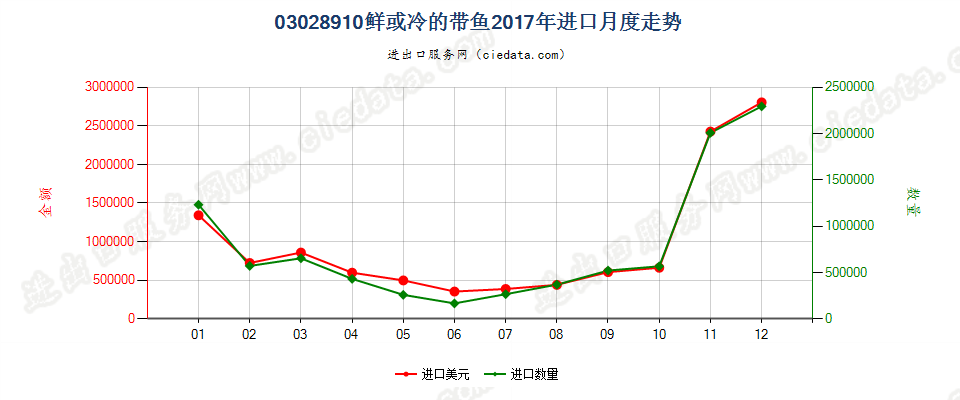 03028910鲜或冷的带鱼进口2017年月度走势图