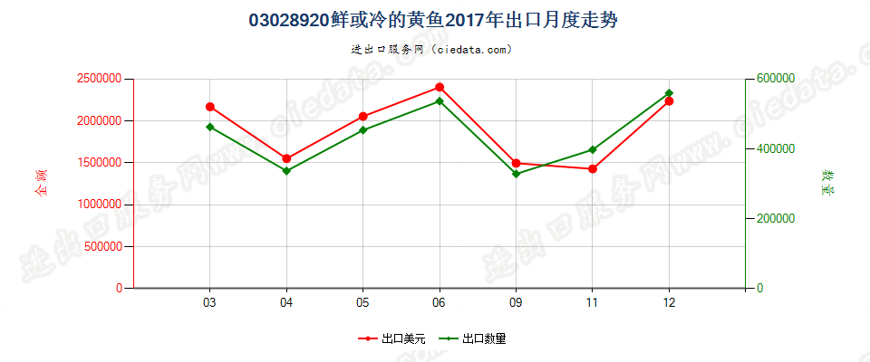 03028920鲜或冷的黄鱼出口2017年月度走势图