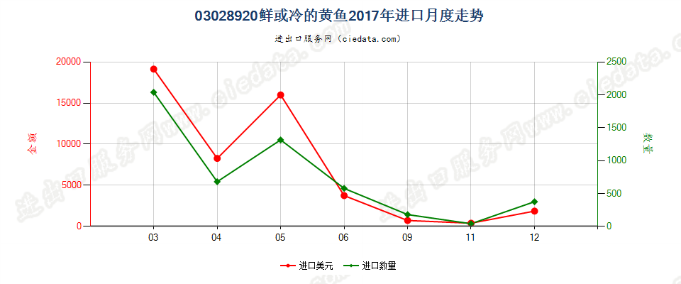 03028920鲜或冷的黄鱼进口2017年月度走势图